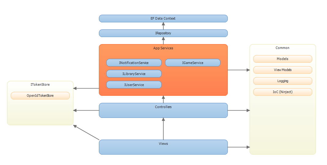 Layer Diagram