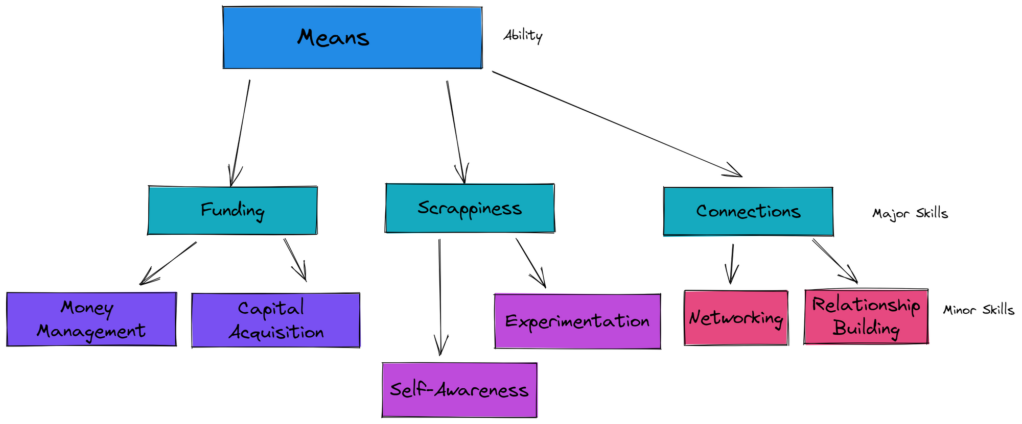 skill-tree-of-means